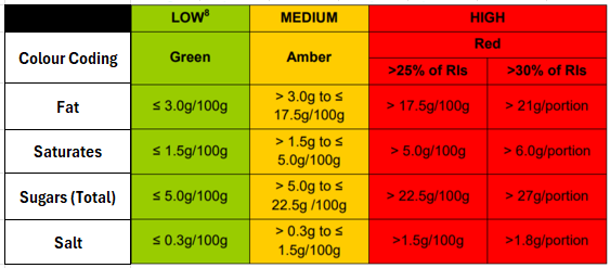 a chart explaining the different colours on the Traffic light signal on food packaging. it is also trying to explain low, medium &high parameters for the signal 