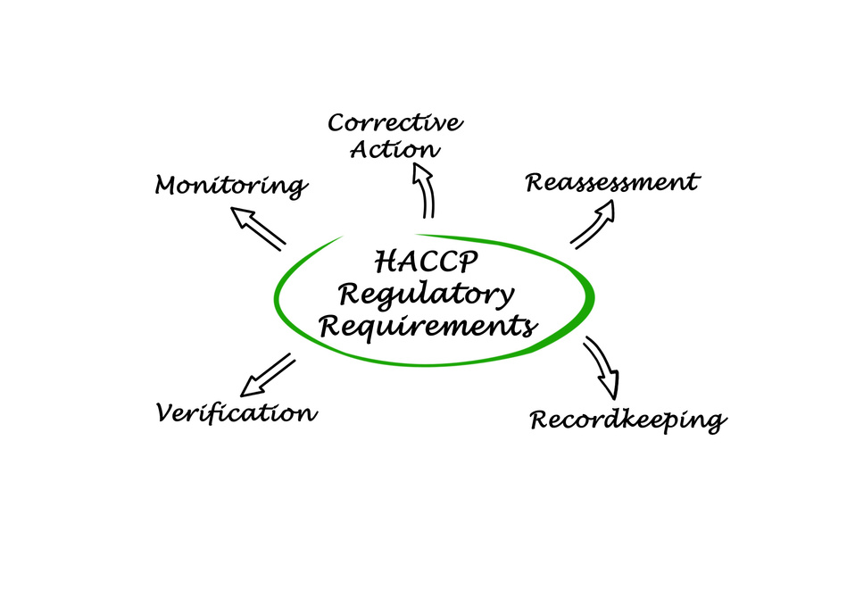 HACCP